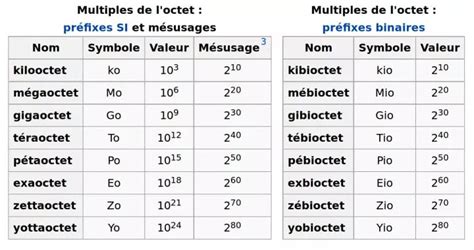 tableau kilo mega giga.